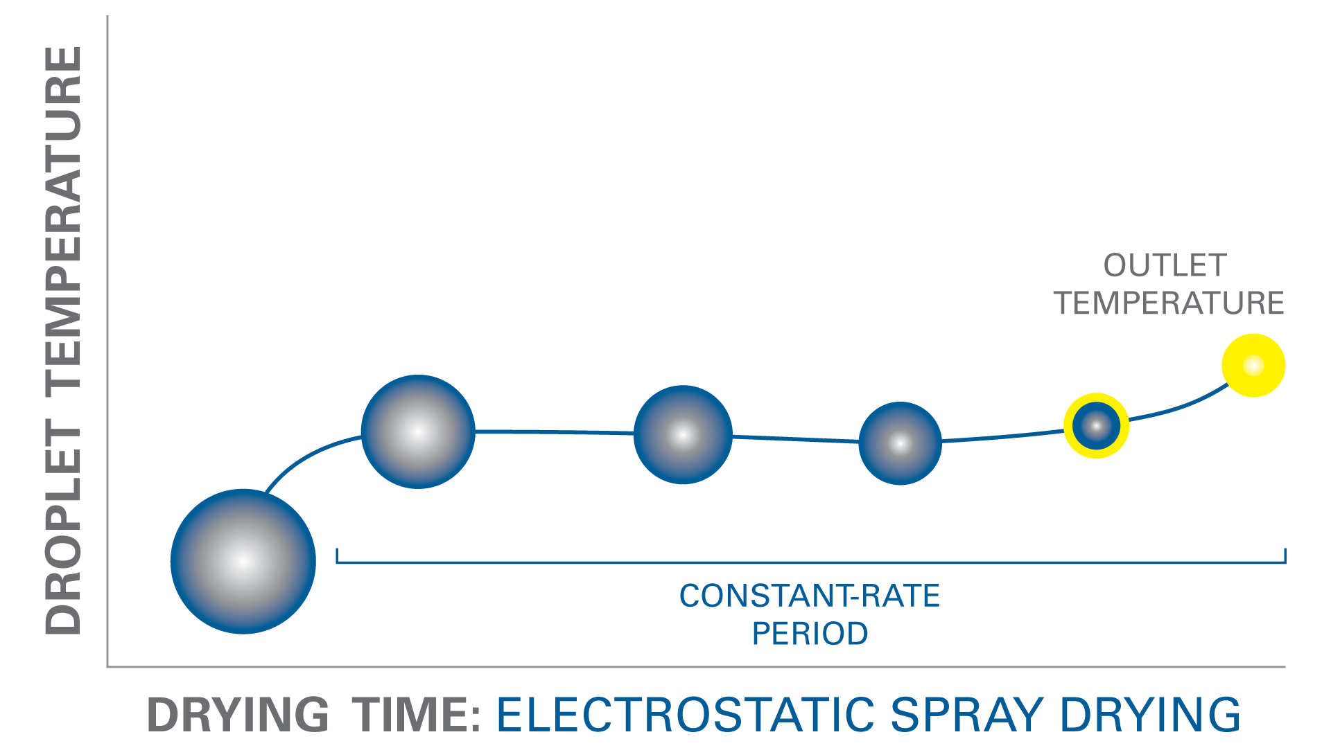 droplet temperature chart for electrostatic spray drying
