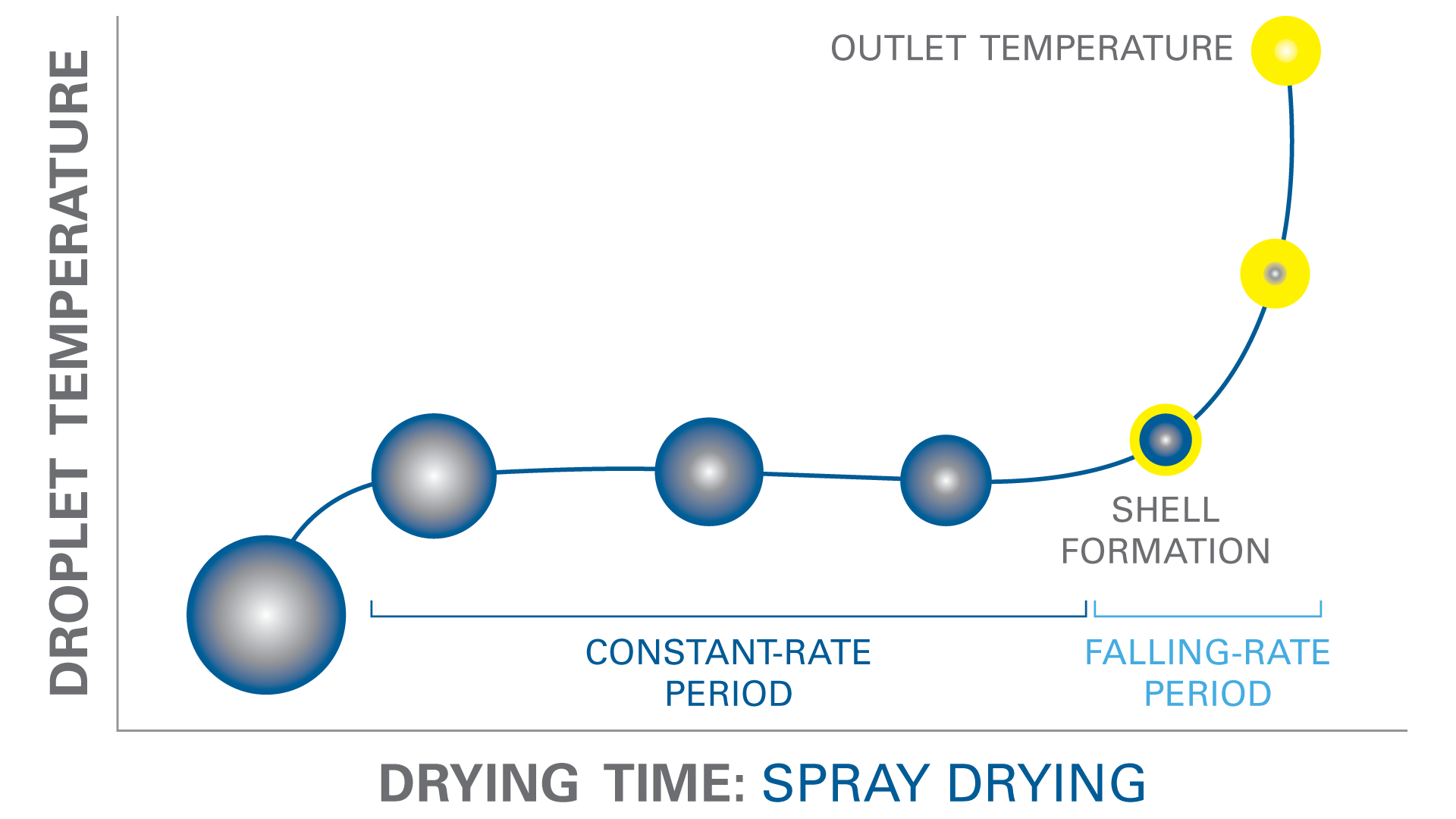 traditional spray drying temperature chart