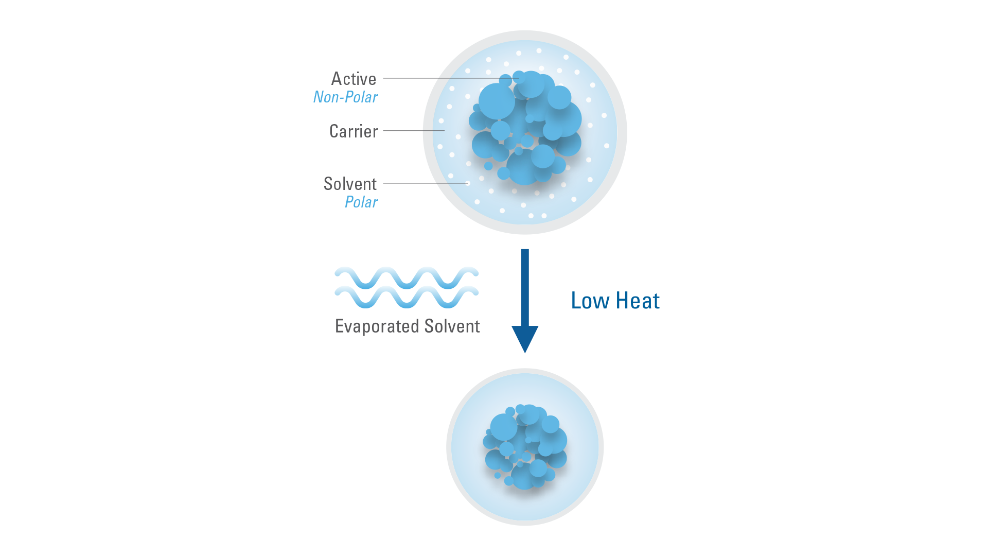  PolarDry low-temp microencapsulation